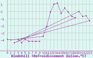 Courbe du refroidissement olien pour Saint-Flix-Lauragais (31)