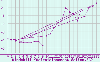 Courbe du refroidissement olien pour Marnitz