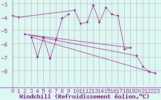 Courbe du refroidissement olien pour Ramsau / Dachstein