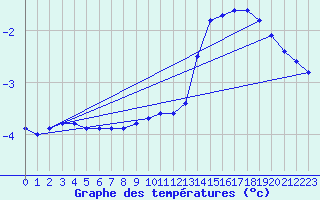 Courbe de tempratures pour Vf. Omu