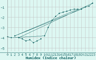 Courbe de l'humidex pour Orly (91)