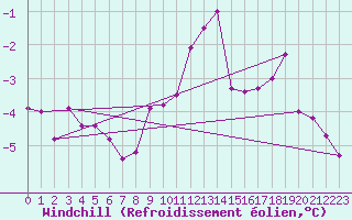 Courbe du refroidissement olien pour Hoherodskopf-Vogelsberg