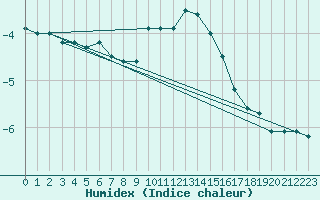 Courbe de l'humidex pour Fichtelberg