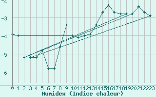 Courbe de l'humidex pour Galibier - Nivose (05)