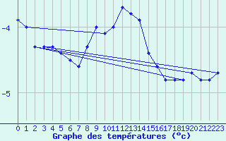 Courbe de tempratures pour Puchberg