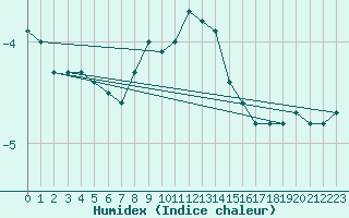 Courbe de l'humidex pour Puchberg