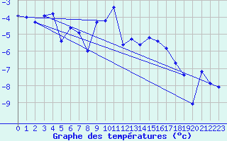 Courbe de tempratures pour Vardo Ap