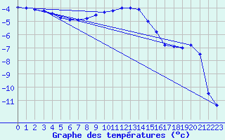 Courbe de tempratures pour Kuemmersruck