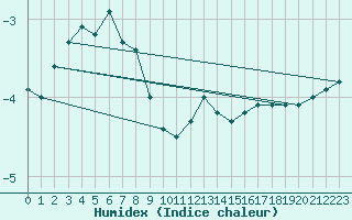 Courbe de l'humidex pour Cairnwell