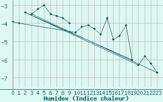 Courbe de l'humidex pour Holmon