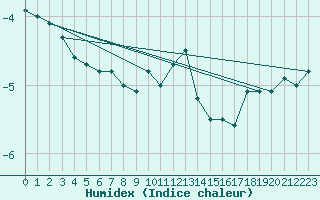 Courbe de l'humidex pour Kuusamo Rukatunturi