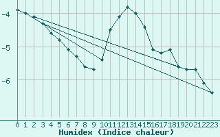 Courbe de l'humidex pour Saint-Amans (48)