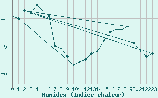 Courbe de l'humidex pour Grosser Arber