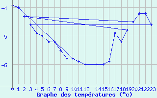 Courbe de tempratures pour Resolute, N. W. T.