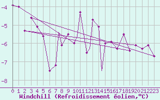 Courbe du refroidissement olien pour Cranwell