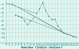 Courbe de l'humidex pour Alpinzentrum Rudolfshuette