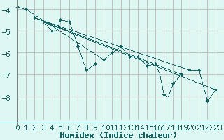 Courbe de l'humidex pour Mehamn