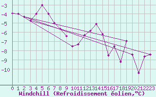 Courbe du refroidissement olien pour Skabu-Storslaen