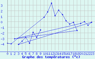 Courbe de tempratures pour Ischgl / Idalpe