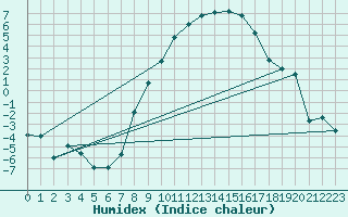 Courbe de l'humidex pour Thun