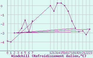 Courbe du refroidissement olien pour Zugspitze