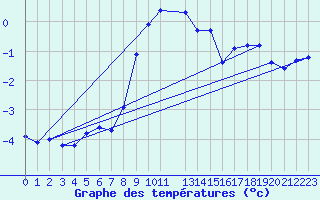 Courbe de tempratures pour Dagloesen