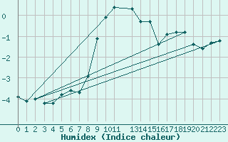 Courbe de l'humidex pour Dagloesen