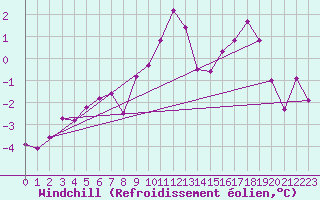 Courbe du refroidissement olien pour Delemont