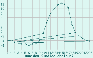 Courbe de l'humidex pour Deidenberg (Be)