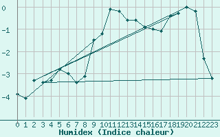 Courbe de l'humidex pour Saentis (Sw)