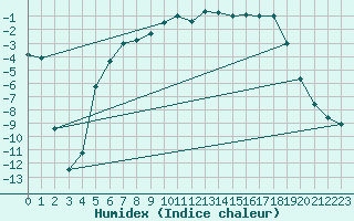 Courbe de l'humidex pour Latnivaara