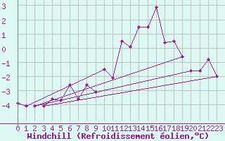 Courbe du refroidissement olien pour Filton