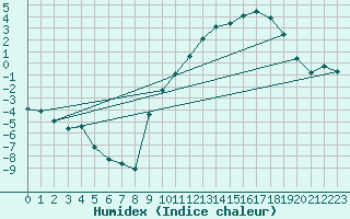 Courbe de l'humidex pour Beaucroissant (38)