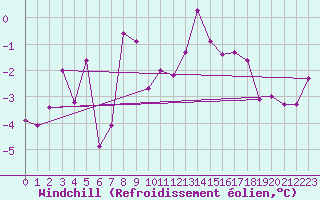 Courbe du refroidissement olien pour La Fretaz (Sw)
