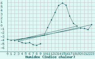 Courbe de l'humidex pour Grandfresnoy (60)