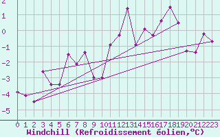 Courbe du refroidissement olien pour Cimetta