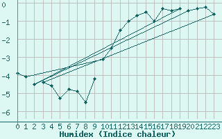 Courbe de l'humidex pour Lachen / Galgenen