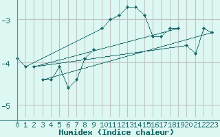 Courbe de l'humidex pour Engins (38)