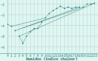 Courbe de l'humidex pour Idar-Oberstein