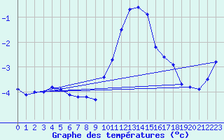 Courbe de tempratures pour Restefond - Nivose (04)