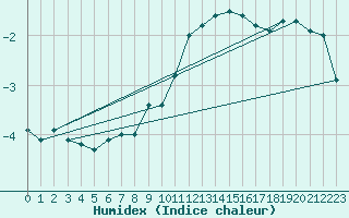 Courbe de l'humidex pour Nyon-Changins (Sw)