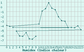 Courbe de l'humidex pour Flhli