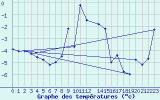 Courbe de tempratures pour Arcalis (And)