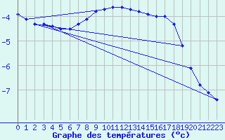 Courbe de tempratures pour Puolanka Paljakka