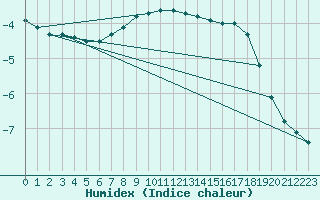 Courbe de l'humidex pour Puolanka Paljakka