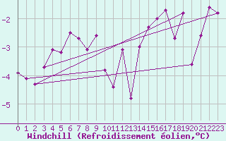 Courbe du refroidissement olien pour Bad Hersfeld