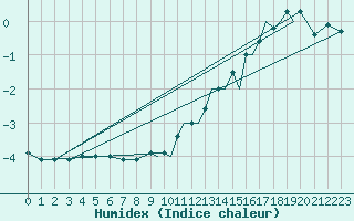 Courbe de l'humidex pour Shoream (UK)