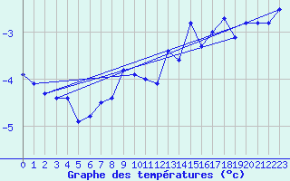 Courbe de tempratures pour Corvatsch