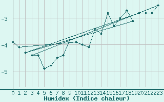 Courbe de l'humidex pour Corvatsch