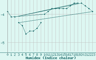 Courbe de l'humidex pour Salla kk